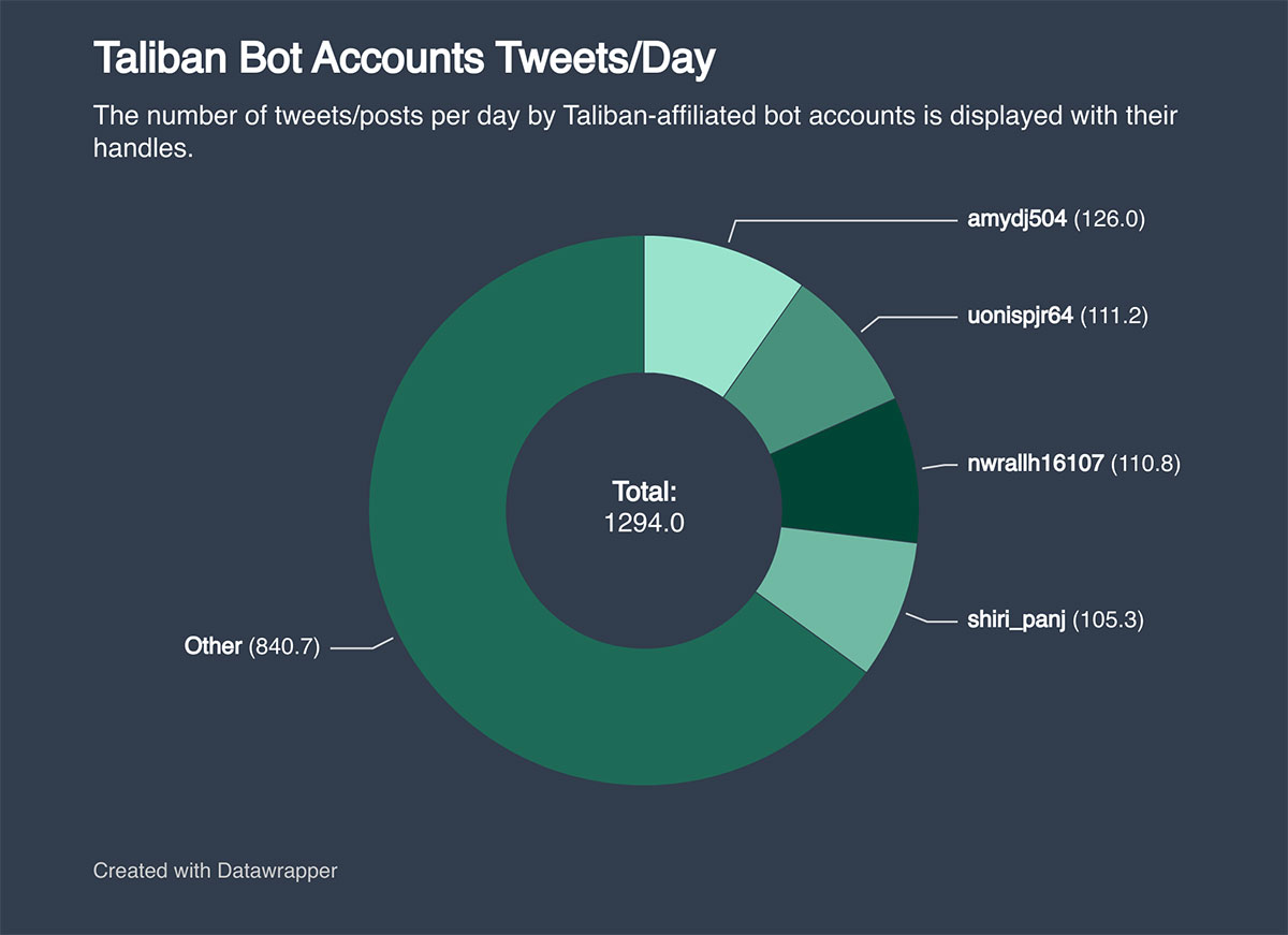 Figure: The Chart shows total daily tweets/posts of 70 accounts with handle (amydj504), averaging at 126 tweets per day.