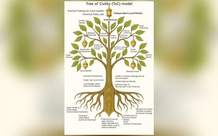 The Tree of Civility framework, developed by Arian Nasiri, presents a holistic model of Afghanistan’s development, where the roots, trunk, branches, leaves, fruits, and guiding light together illustrate the country’s systemic transition from fragility and traditional practices toward sustainable civilization. (Photo Credit: 8am.media)
