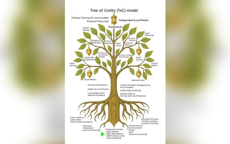 The Tree of Civility framework illustrates Afghanistan's comprehensive development model, highlighting the productive economy as the foundational root system supporting broader societal transformation from traditional practices toward sustainable civilization. (Photo Credit: 8am.media)