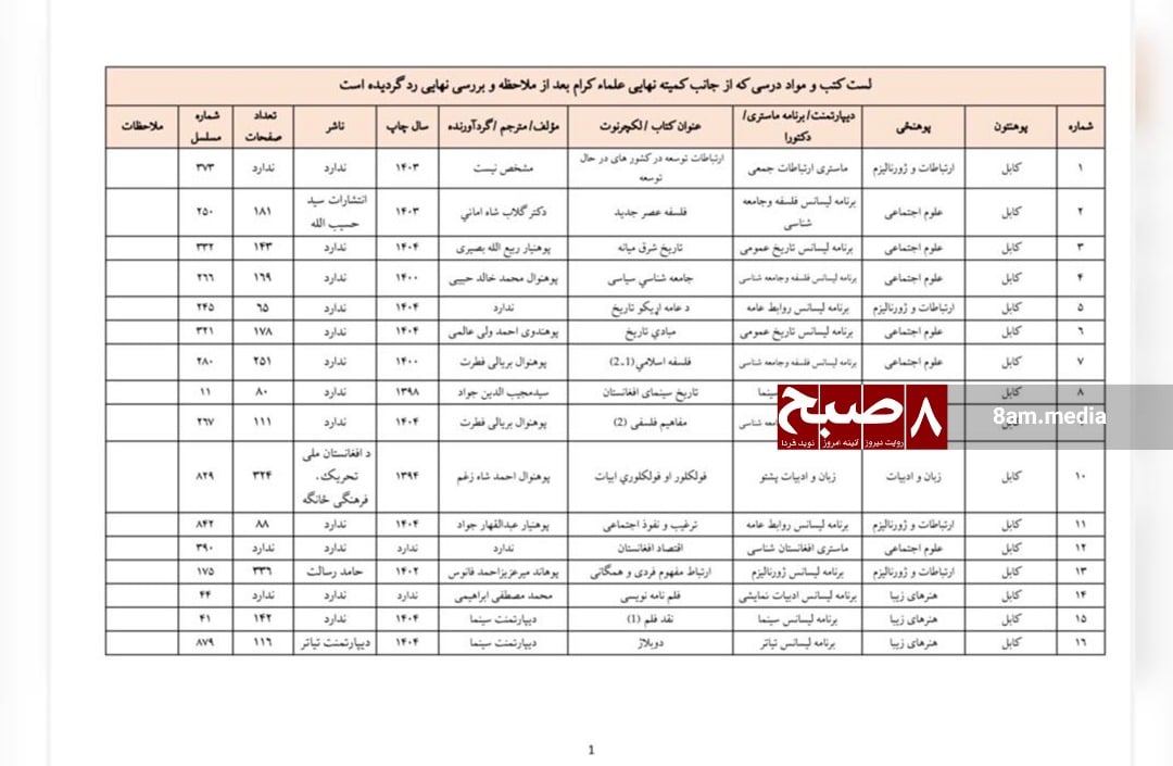 List of removed textbooks from Kabul University by Taliban clerics. (Photo Credit: 8am.media)