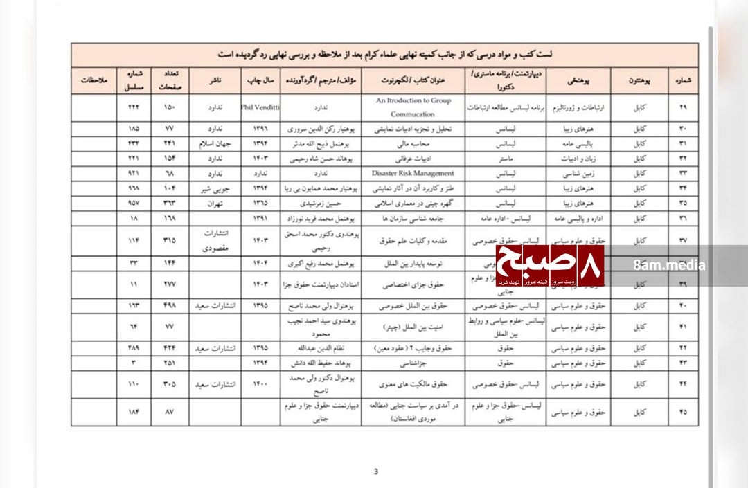Kabul University textbooks removed by Taliban clerical committee. (Photo Credit: 8am.media)