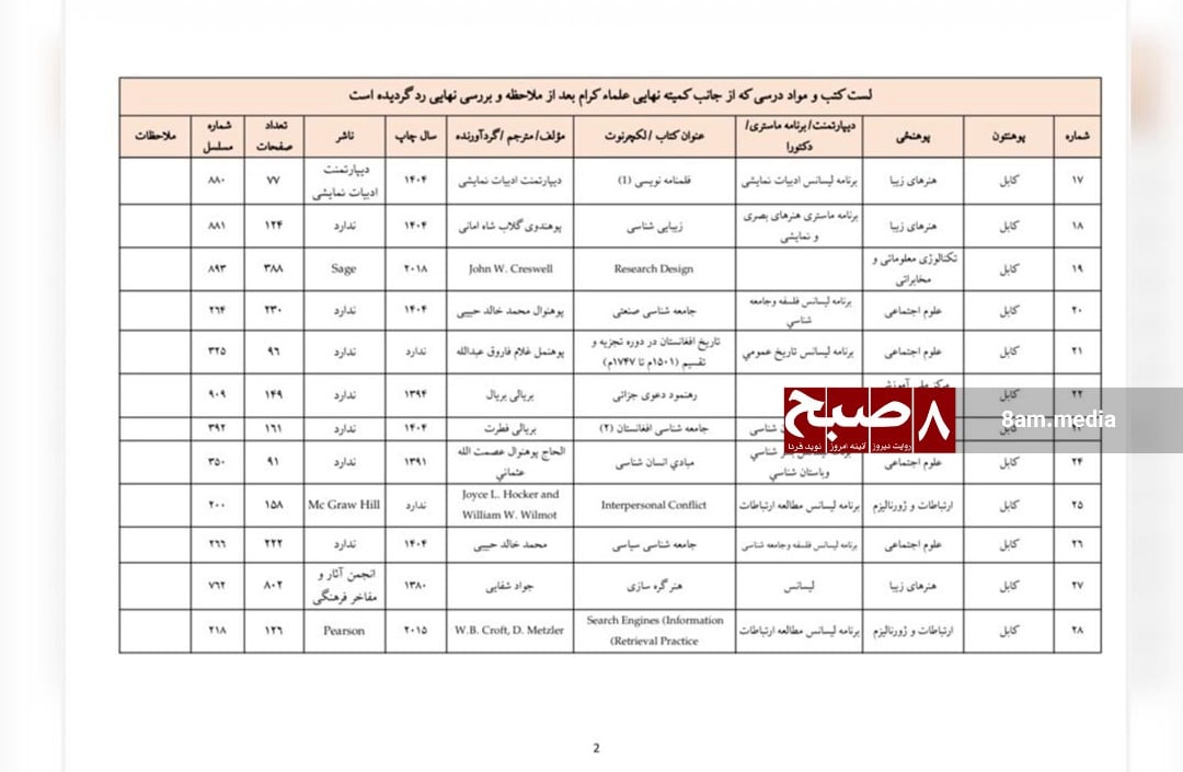 Additional textbooks removed from Kabul University by Taliban clerical committee. (Photo Credit: 8am.media)