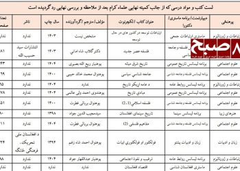 List of textbooks and instructional materials removed by the Taliban's Final Committee of Clerics from Kabul University after review and ideological examination. (Photo Credit: 8am.media)