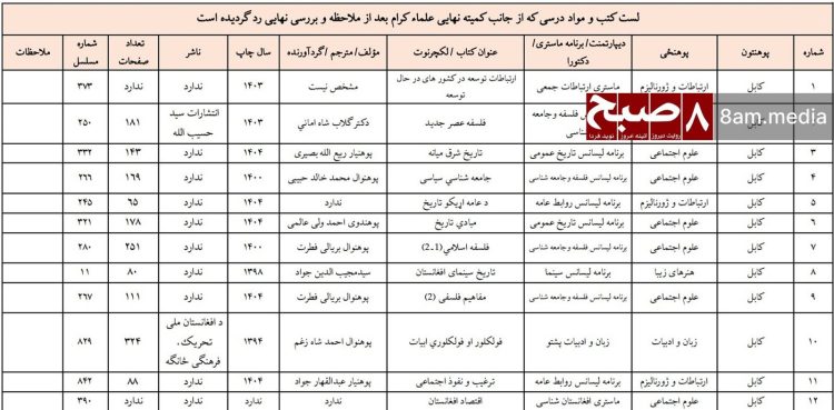 List of textbooks and instructional materials removed by the Taliban's Final Committee of Clerics from Kabul University after review and ideological examination. (Photo Credit: 8am.media)