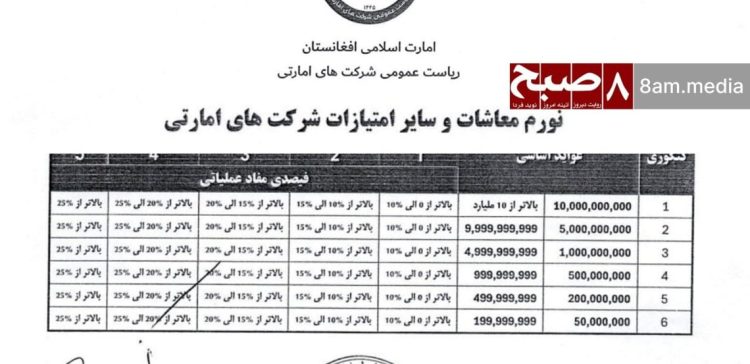 Taliban government’s new salary scale for Emarati companies reveals wide income gaps. (Photo Credit: 8am.media)