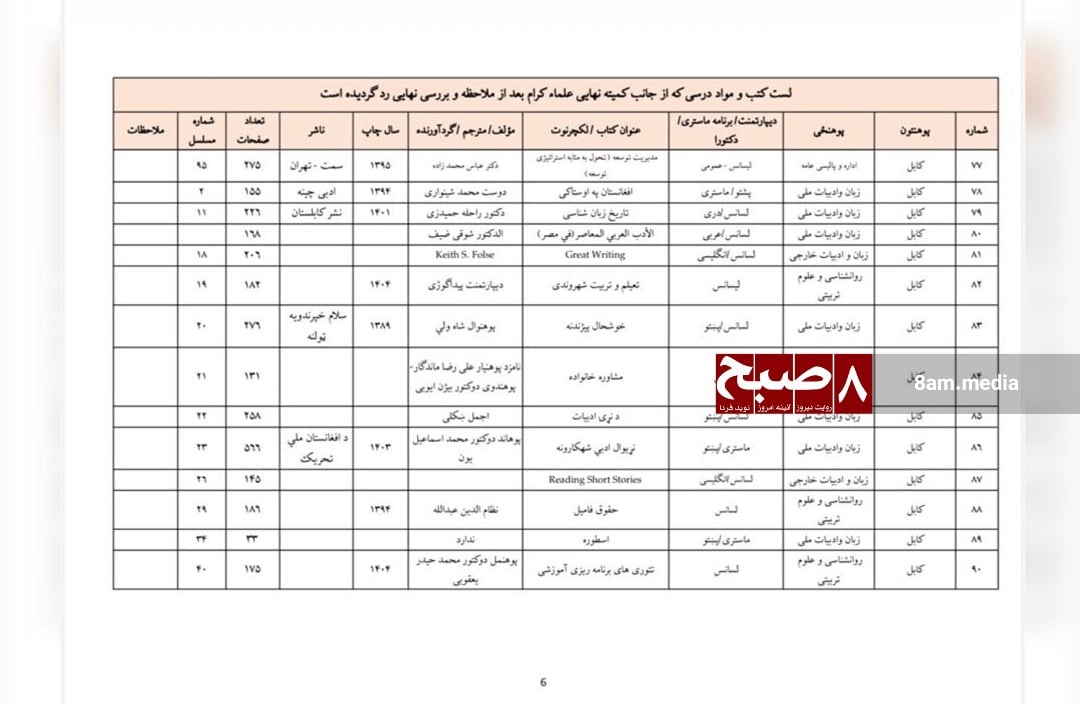 Taliban's removed textbooks list from Kabul University departments. (Photo Credit: 8am.media)