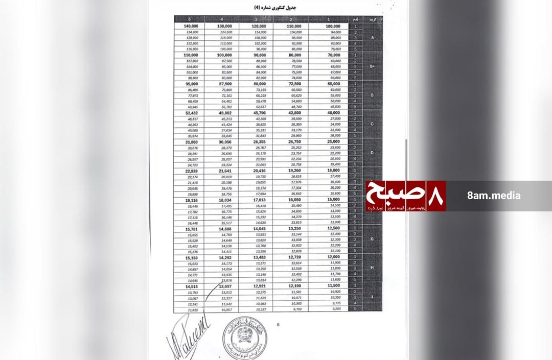 Category 4 salary table for semi-medium Taliban state-owned companies with revenues between 200 million to 1 billion Afghanis. (Photo Credit: 8am.media)