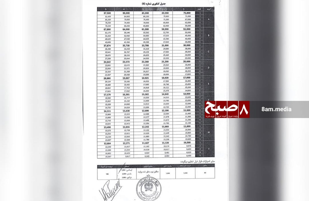 Category 6 salary table for micro Taliban state-owned companies with revenues under 50 million Afghanis. (Photo Credit: 8am.media)
