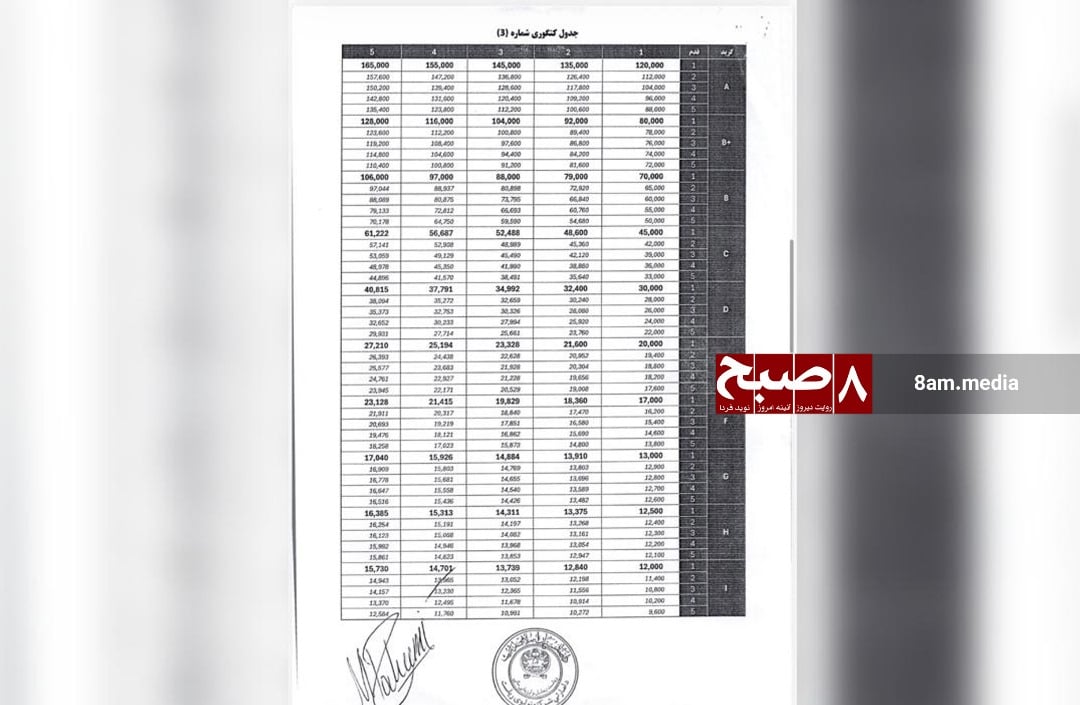 Category 3 salary table for Taliban state-owned companies with revenues between 1-5 billion Afghanis. (Photo Credit: 8am.media)