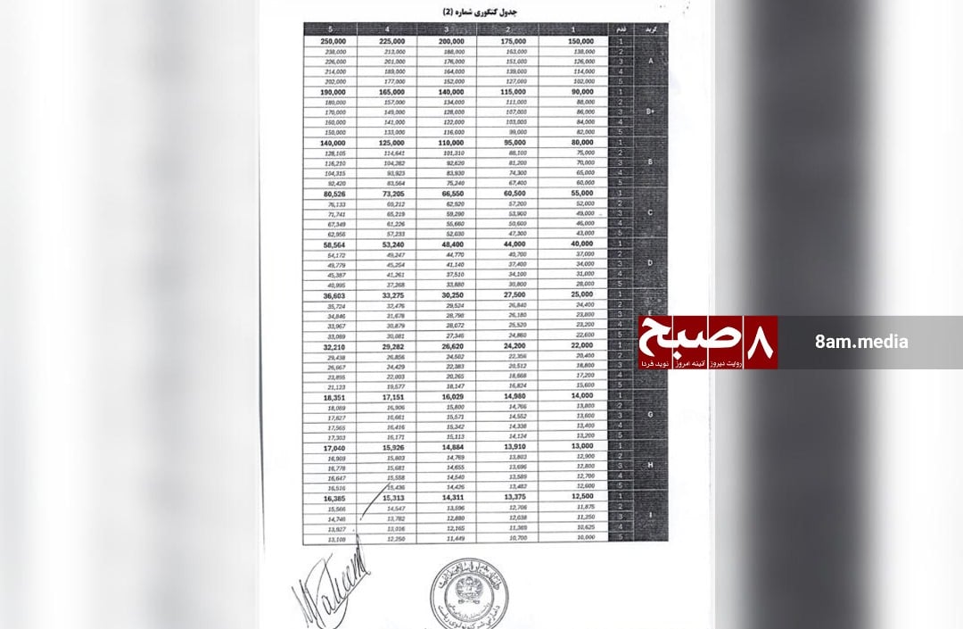 Taliban's Category 2 salary table for state-owned companies with revenues between 5-10 billion Afghanis, showing monthly wages ranging from approximately 10,000 to 250,000 Afghanis across different job grades. (Photo Credit: 8am.media)