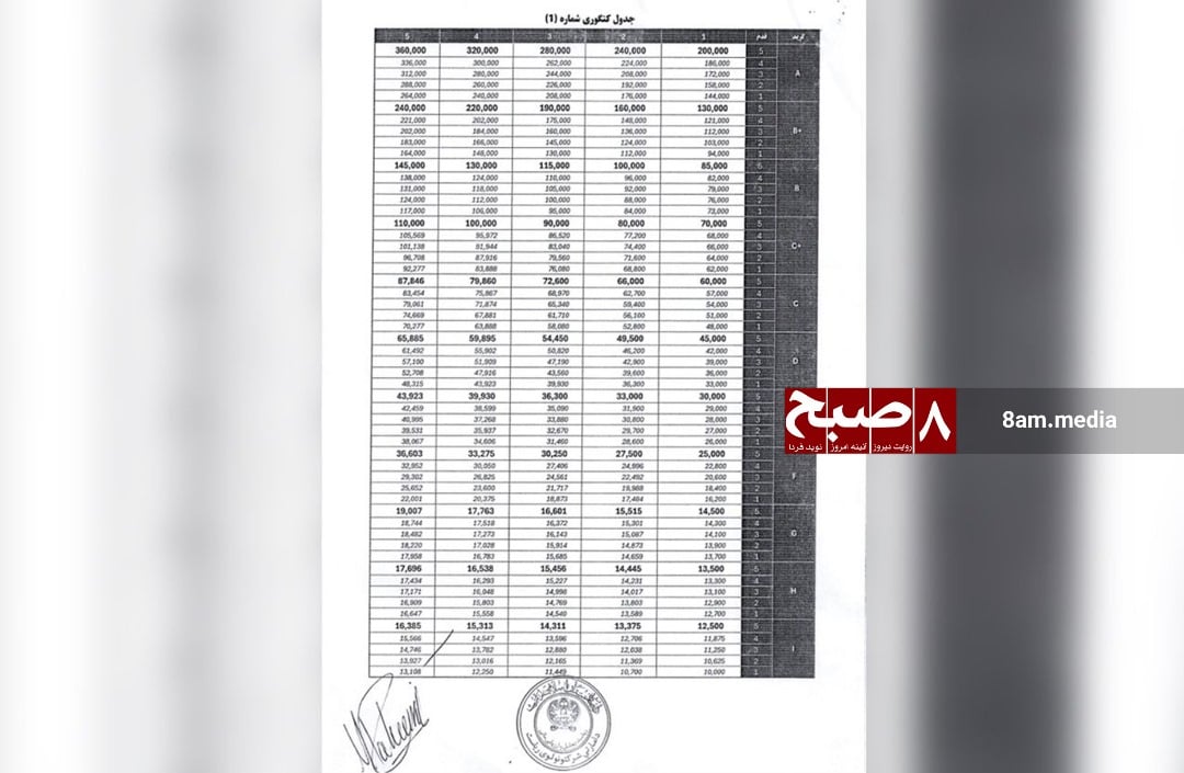 Detailed salary table from Taliban's Category 1 pay scale showing monthly wages by job grade (A through I) and steps, with the highest salary at 360,000 Afghanis. (Photo Credit: 8am.media)