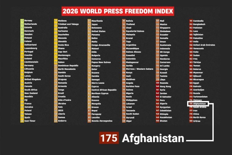 Screenshot of Global Press Freedom Index list showing Afghanistan marked at the bottom of the ranking (Photo Credit: RSF)