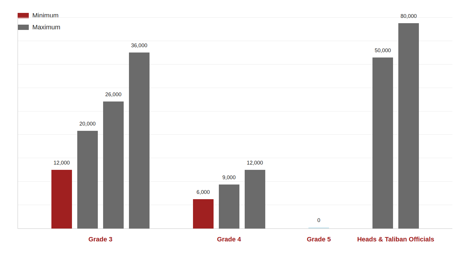 A bar chart shows wide disparities in bonus pay at the Taliban-run Statistics and Information Authority, with senior officials receiving up to 80,000 Afghanis while Grade 5 staff receive nothing. (Photo credit: 8am.media)