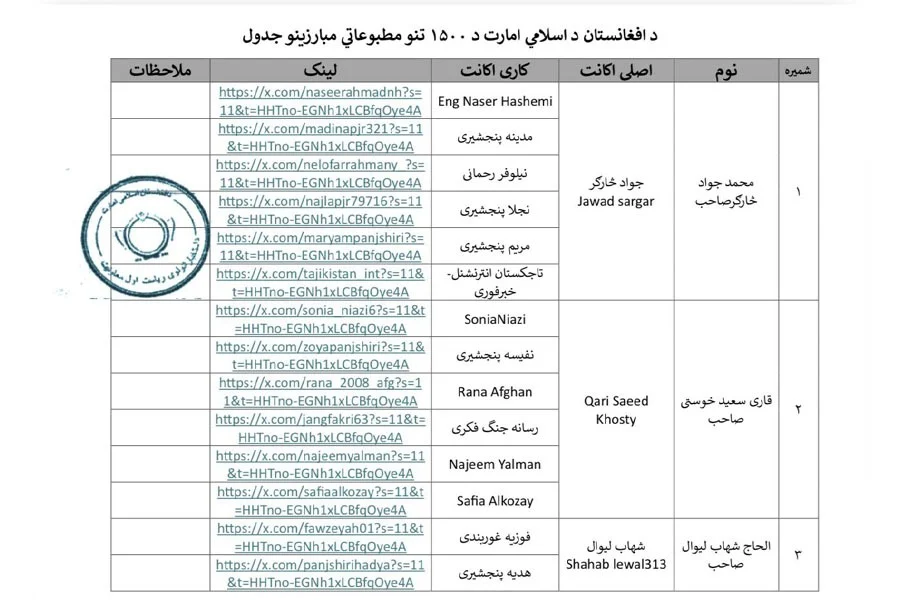 A table listing Taliban intelligence figures and their fake social media accounts used for the group's propaganda network. (Photo credit: Exclusive)