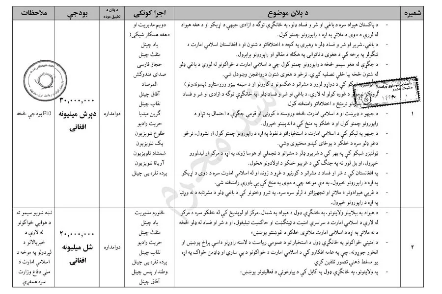 A leaked Taliban intelligence document listing designated media outlets, assigned budgets, and implementation methods for the group's propaganda plan. (Photo credit: Exclusive)