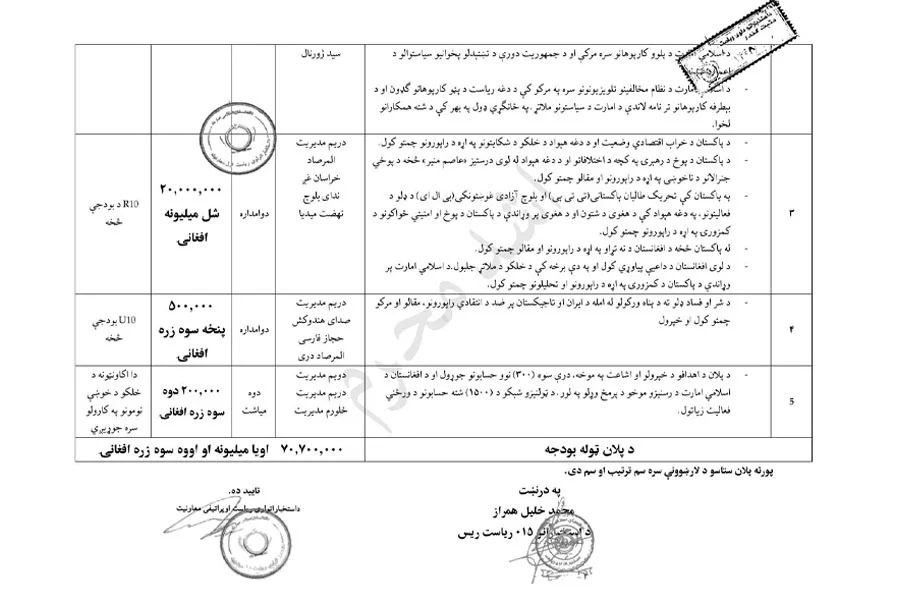 A leaked Taliban intelligence document detailing anti-Pakistan propaganda budgets, media assignments, and the plan's total allocated funds. (Photo credit: Exclusive)