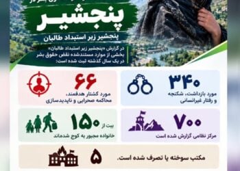 The Panjshir World Council, in an investigative report, said it has documented 66 cases of human rights violations in the province. (Photo: Exclusive)
